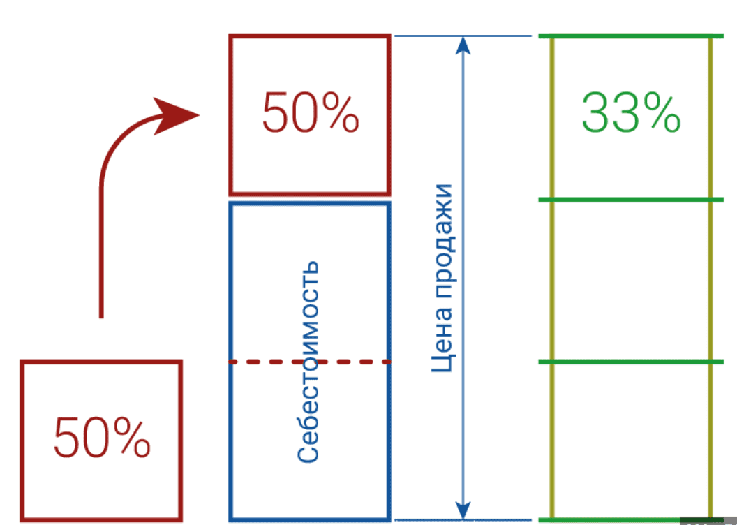 наценка и маржа разница